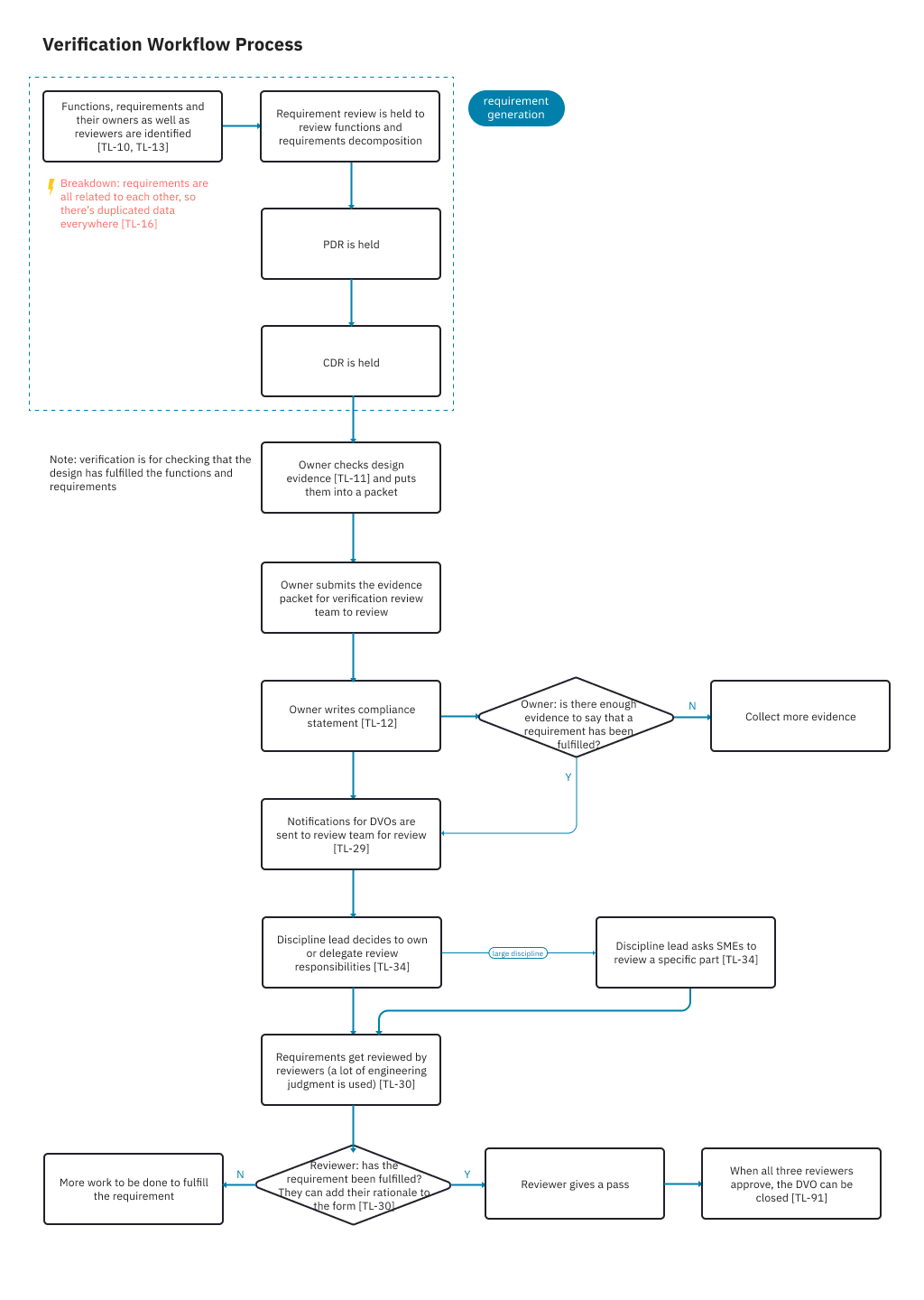 Verification Workflow Process